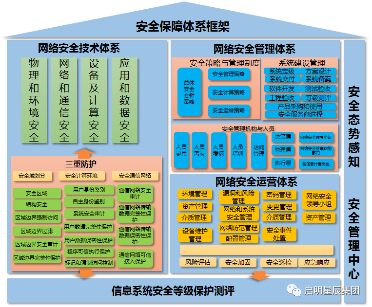 信息安全方案